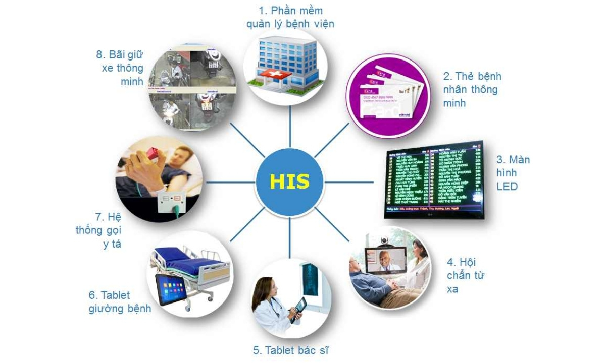 ảnh minh họa các tính năng của phần mềm quản lý bệnh viện